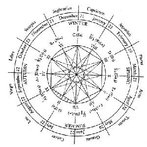 Blog » The Astrological Zodiac & Musical Tonality 27